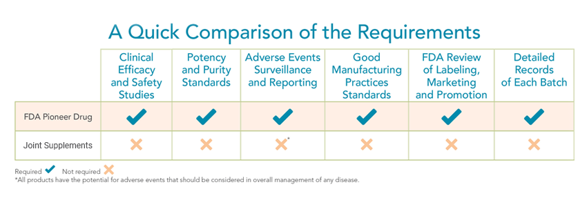 Adequan Canine FDA requirement comparison chart